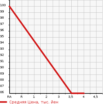 Аукционная статистика: График изменения цены SUBARU Субару  LEGACY WAGON Легаси Универсал  2009 2000 BP5 2.0IADO VANTAGE LINE в зависимости от аукционных оценок