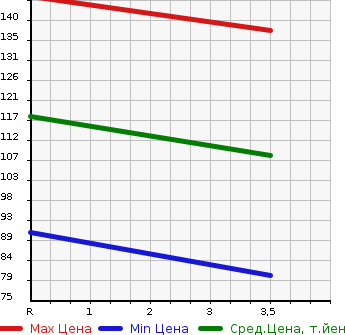 Аукционная статистика: График изменения цены SUBARU Субару  LEGACY WAGON Легаси Универсал  2007 2000 BP5 4WD в зависимости от аукционных оценок