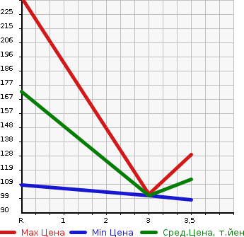 Аукционная статистика: График изменения цены SUBARU Субару  LEGACY WAGON Легаси Универсал  2003 2000 BP5 4WD 2.0GT в зависимости от аукционных оценок