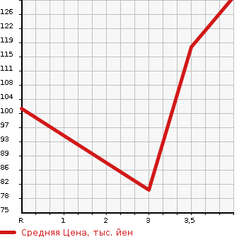 Аукционная статистика: График изменения цены SUBARU Субару  LEGACY WAGON Легаси Универсал  2004 2000 BP5 4WD 2.0GT в зависимости от аукционных оценок