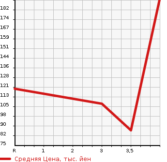Аукционная статистика: График изменения цены SUBARU Субару  LEGACY WAGON Легаси Универсал  2005 2000 BP5 4WD 2.0GT в зависимости от аукционных оценок