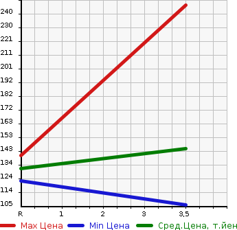 Аукционная статистика: График изменения цены SUBARU Субару  LEGACY WAGON Легаси Универсал  2007 2000 BP5 4WD 2.0GT в зависимости от аукционных оценок