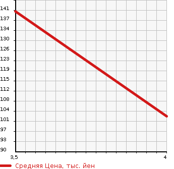 Аукционная статистика: График изменения цены SUBARU Субару  LEGACY WAGON Легаси Универсал  2008 2000 BP5 4WD 2.0GT в зависимости от аукционных оценок