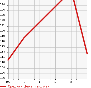 Аукционная статистика: График изменения цены SUBARU Субару  LEGACY WAGON Легаси Универсал  2005 2000 BP5 4WD 2.0GT SPECIFICATIONS.B в зависимости от аукционных оценок