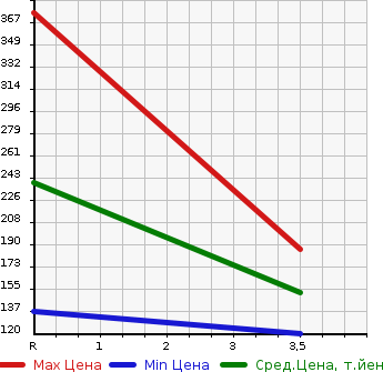 Аукционная статистика: График изменения цены SUBARU Субару  LEGACY WAGON Легаси Универсал  2007 2000 BP5 4WD 2.0GT SPECIFICATIONS.B в зависимости от аукционных оценок