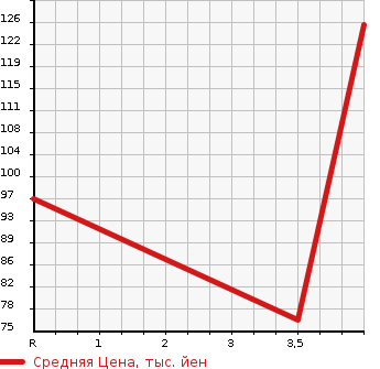 Аукционная статистика: График изменения цены SUBARU Субару  LEGACY WAGON Легаси Универсал  2005 2000 BP5 4WD 2.0I B SPORT в зависимости от аукционных оценок