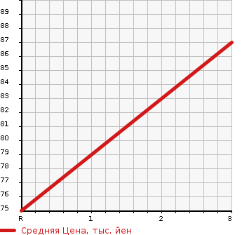 Аукционная статистика: График изменения цены SUBARU Субару  LEGACY WAGON Легаси Универсал  2007 2000 BP5 4WD 2.0I BRIGHTON в зависимости от аукционных оценок