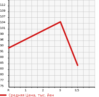 Аукционная статистика: График изменения цены SUBARU Субару  LEGACY WAGON Легаси Универсал  2009 2000 BP5 4WD 2.0I SMART SELECTION в зависимости от аукционных оценок