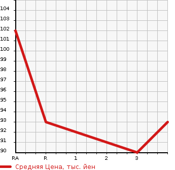 Аукционная статистика: График изменения цены SUBARU Субару  LEGACY WAGON Легаси Универсал  2008 2000 BP5 4WD 2.0IADO VANTAGE LINE в зависимости от аукционных оценок