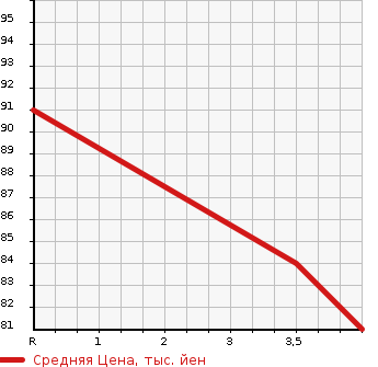 Аукционная статистика: График изменения цены SUBARU Субару  LEGACY WAGON Легаси Универсал  2003 2000 BP5 4WD 2.0R в зависимости от аукционных оценок