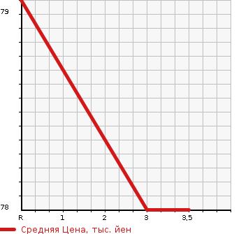 Аукционная статистика: График изменения цены SUBARU Субару  LEGACY WAGON Легаси Универсал  2006 2000 BP5 4WD 2.0R B SPORT в зависимости от аукционных оценок