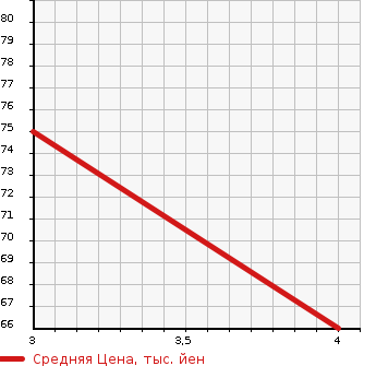 Аукционная статистика: График изменения цены SUBARU Субару  LEGACY WAGON Легаси Универсал  2005 2000 BP5 4WD 2.0i в зависимости от аукционных оценок