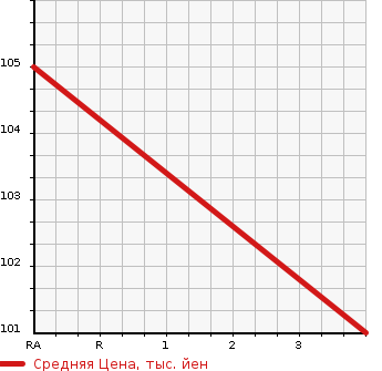 Аукционная статистика: График изменения цены SUBARU Субару  LEGACY WAGON Легаси Универсал  2006 2000 BP5 4WD B SPORT в зависимости от аукционных оценок