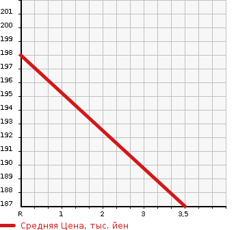 Аукционная статистика: График изменения цены SUBARU Субару  LEGACY WAGON Легаси Универсал  2008 2500 BP9 2.5I URBAN SELECTION 4WD в зависимости от аукционных оценок