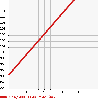 Аукционная статистика: График изменения цены SUBARU Субару  LEGACY WAGON Легаси Универсал  2011 2500 BR9  в зависимости от аукционных оценок