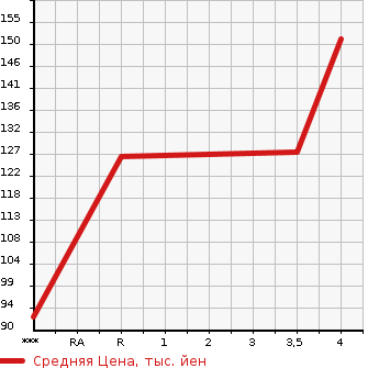 Аукционная статистика: График изменения цены SUBARU Субару  LEGACY WAGON Легаси Универсал  2011 2500 BR9 2.5I EYESIGHT в зависимости от аукционных оценок