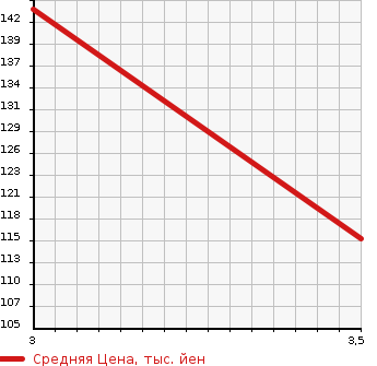 Аукционная статистика: График изменения цены SUBARU Субару  LEGACY WAGON Легаси Универсал  2009 2500 BR9 2.5I S PACKAGE в зависимости от аукционных оценок