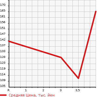 Аукционная статистика: График изменения цены SUBARU Субару  LEGACY WAGON Легаси Универсал  2011 2500 BR9 4WD 2.5GT EYESIGHT S PACKAGE в зависимости от аукционных оценок