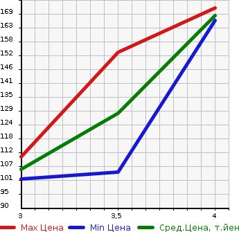 Аукционная статистика: График изменения цены SUBARU Субару  LEGACY WAGON Легаси Универсал  2012 2500 BR9 4WD 2.5I EYESIGHT B SPORT G PACKAGE в зависимости от аукционных оценок