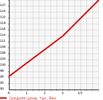 Аукционная статистика: График изменения цены SUBARU Субару  LEGACY WAGON Легаси Универсал  2010 2500 BR9 4WD 2.5I L PACKAGE LTD в зависимости от аукционных оценок