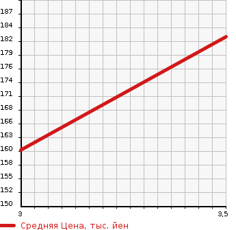 Аукционная статистика: График изменения цены SUBARU Субару  LEGACY WAGON Легаси Универсал  2013 2500 BRM 4WD 2.5I B SPORT EYESIGHT G PACKAGE в зависимости от аукционных оценок