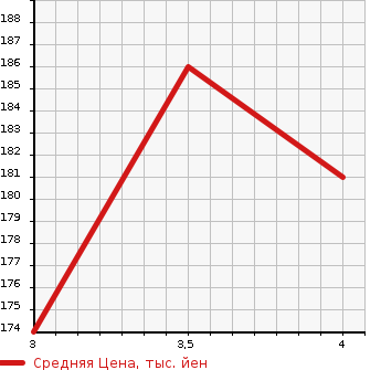 Аукционная статистика: График изменения цены SUBARU Субару  LEGACY WAGON Легаси Универсал  2012 2500 BRM 4WD 2.5I EYESIGHT в зависимости от аукционных оценок