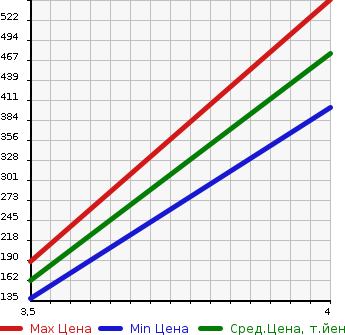 Аукционная статистика: График изменения цены SUBARU Субару  LEGACY WAGON Легаси Универсал  2012 2500 BRM 4WD 2.5I EYESIGHT S PACKAGE в зависимости от аукционных оценок