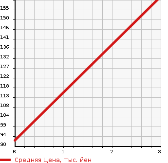 Аукционная статистика: График изменения цены SUBARU Субару  LEGACY WAGON Легаси Универсал  1994 в зависимости от аукционных оценок