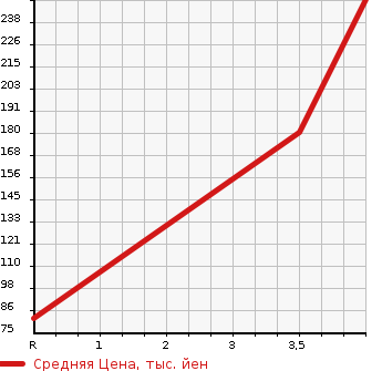 Аукционная статистика: График изменения цены SUBARU Субару  LEGACY WAGON Легаси Универсал  2000 в зависимости от аукционных оценок