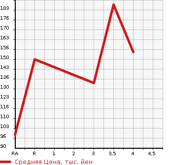Аукционная статистика: График изменения цены SUBARU Субару  LEGACY WAGON Легаси Универсал  2001 в зависимости от аукционных оценок