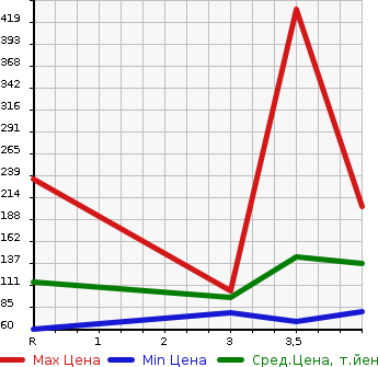 Аукционная статистика: График изменения цены SUBARU Субару  LEGACY WAGON Легаси Универсал  2003 в зависимости от аукционных оценок