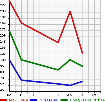 Аукционная статистика: График изменения цены SUBARU Субару  LEGACY WAGON Легаси Универсал  2005 в зависимости от аукционных оценок