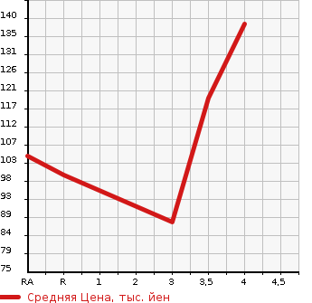 Аукционная статистика: График изменения цены SUBARU Субару  LEGACY WAGON Легаси Универсал  2006 в зависимости от аукционных оценок