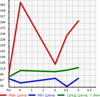 Аукционная статистика: График изменения цены SUBARU Субару  LEGACY WAGON Легаси Универсал  2007 в зависимости от аукционных оценок