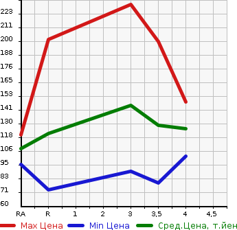 Аукционная статистика: График изменения цены SUBARU Субару  LEGACY WAGON Легаси Универсал  2008 в зависимости от аукционных оценок