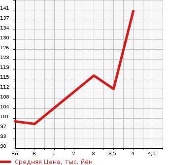 Аукционная статистика: График изменения цены SUBARU Субару  LEGACY WAGON Легаси Универсал  2009 в зависимости от аукционных оценок