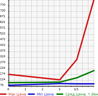 Аукционная статистика: График изменения цены SUBARU Субару  LEGACY WAGON Легаси Универсал  2010 в зависимости от аукционных оценок