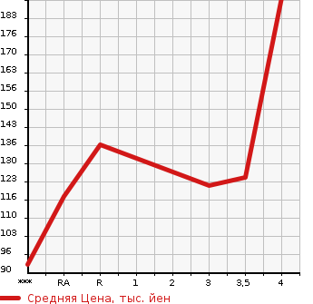 Аукционная статистика: График изменения цены SUBARU Субару  LEGACY WAGON Легаси Универсал  2011 в зависимости от аукционных оценок