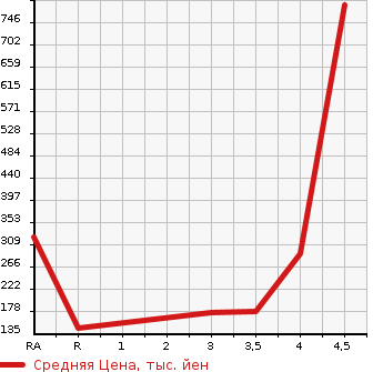 Аукционная статистика: График изменения цены SUBARU Субару  LEGACY WAGON Легаси Универсал  2012 в зависимости от аукционных оценок