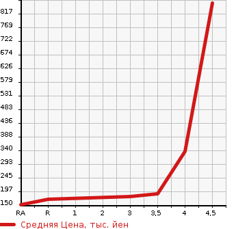 Аукционная статистика: График изменения цены SUBARU Субару  LEGACY WAGON Легаси Универсал  2013 в зависимости от аукционных оценок