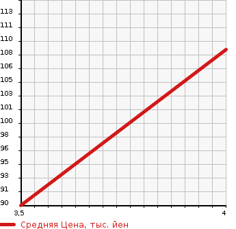 Аукционная статистика: График изменения цены SUBARU Субару  LEGACY TOURING WAGON Легаси Туринг Вагон  2003 1990 BH5 B SPORT в зависимости от аукционных оценок