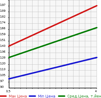 Аукционная статистика: График изменения цены SUBARU Субару  LEGACY TOURING WAGON Легаси Туринг Вагон  2007 1990 BP5 2.0GT в зависимости от аукционных оценок
