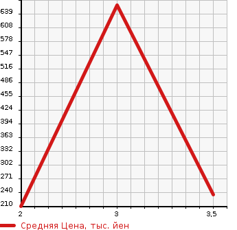 Аукционная статистика: График изменения цены SUBARU Субару  LEGACY TOURING WAGON Легаси Туринг Вагон  1997 2000 BG5 GT-B 4WD в зависимости от аукционных оценок