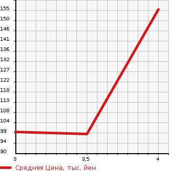 Аукционная статистика: График изменения цены SUBARU Субару  LEGACY TOURING WAGON Легаси Туринг Вагон  2003 2000 BH5  в зависимости от аукционных оценок