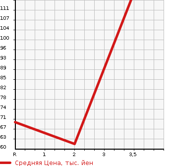 Аукционная статистика: График изменения цены SUBARU Субару  LEGACY TOURING WAGON Легаси Туринг Вагон  1999 2000 BH5 4WD в зависимости от аукционных оценок