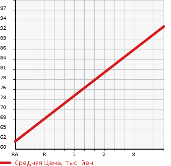 Аукционная статистика: График изменения цены SUBARU Субару  LEGACY TOURING WAGON Легаси Туринг Вагон  2003 2000 BH5 4WD в зависимости от аукционных оценок