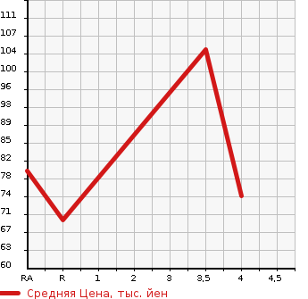 Аукционная статистика: График изменения цены SUBARU Субару  LEGACY TOURING WAGON Легаси Туринг Вагон  2003 2000 BH5 B SPORT 4WD в зависимости от аукционных оценок