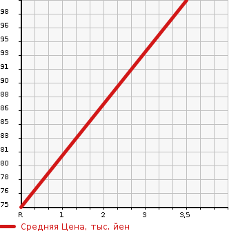 Аукционная статистика: График изменения цены SUBARU Субару  LEGACY TOURING WAGON Легаси Туринг Вагон  2003 2000 BH5 B- SPORT 4WD в зависимости от аукционных оценок