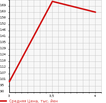 Аукционная статистика: График изменения цены SUBARU Субару  LEGACY TOURING WAGON Легаси Туринг Вагон  2001 2000 BH5 GT в зависимости от аукционных оценок