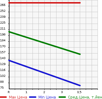 Аукционная статистика: График изменения цены SUBARU Субару  LEGACY TOURING WAGON Легаси Туринг Вагон  1999 2000 BH5 GT-B в зависимости от аукционных оценок